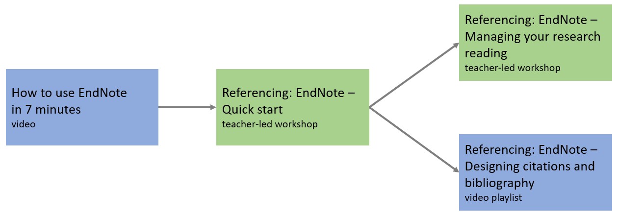 itlcp endnote routes to learning