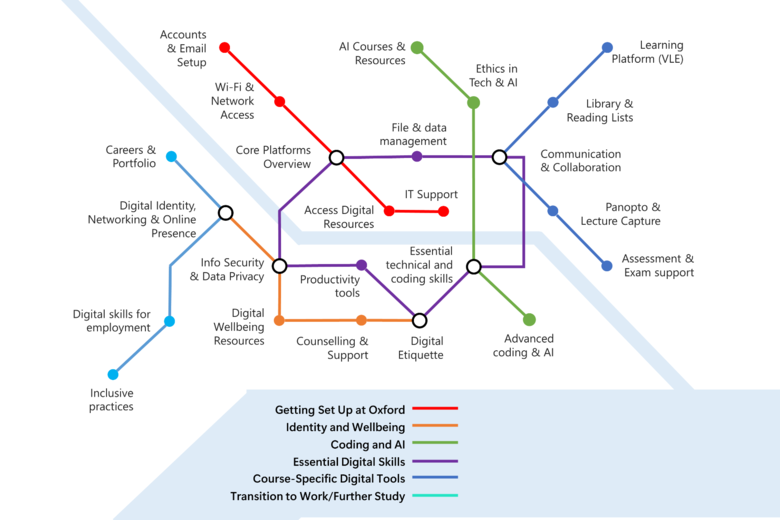 A stylised map combining all digital skills pathways into a unified view, illustrating connections between different categories like coding, wellbeing, and professional development.