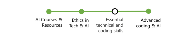 A stylised tube map line showing skills in coding and AI, from AI courses and ethics to advanced coding and technical skills.