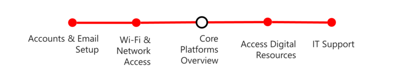 A stylised tube map line showing foundational skills, including email setup, network access, IT support, and digital resources.