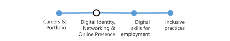 A stylised tube map line focusing on career skills, digital identity, employment tools, and inclusive practices.