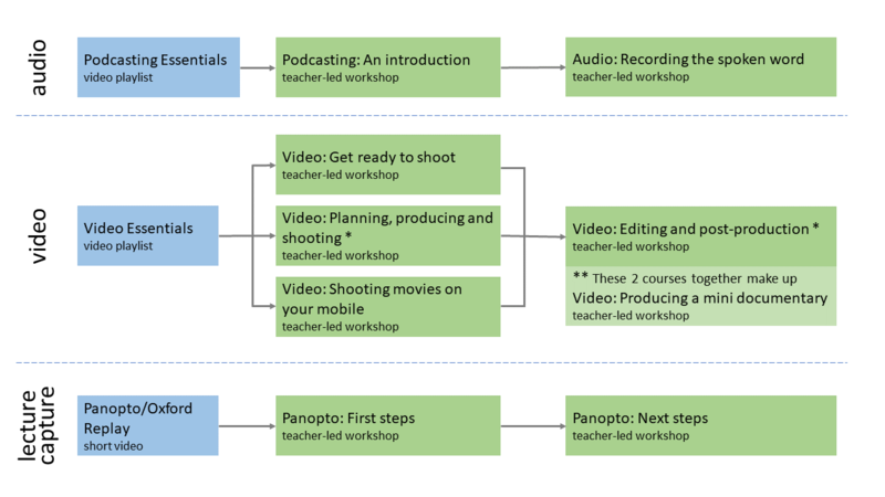 routes for learning audio and video in the it learning centre